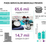 ANALIZA KEYSFIN: Piața serviciilor medicale private, la un nivel record